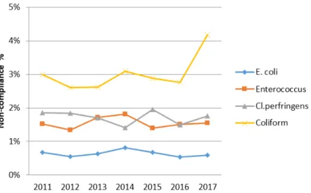 Figure 6. Changes in microbiological non-compliance of the water from small drinking water sup- sup-ply systems between 2011 and 2017 in Hungary (based on own drawing  10 )