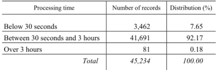 Table 1  Distribution of records by the length of processing time,  