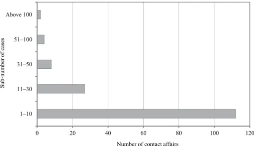 Figure 8. Sub-numbers of the contact affairs of patchwork families   in the Guardianship Office of the Győr-Moson-Sopron County Government Office, 2017 