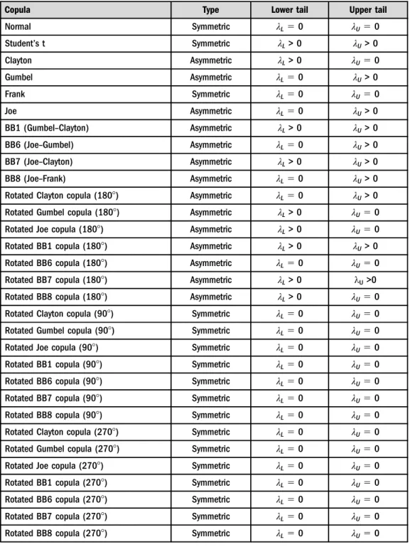 Table 1. Copula functions and their implied tail dependence parameters