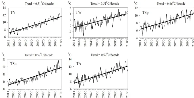 Fig. 2. Trend of the mean temperatures: annual (TY), winter (TW), spring (TSp), summer (TSu)  and autumn (TA),  at the significance level of p&lt;0.0001, in  Kolašin in the period 2011–2100  based on the A2 scenario of the EBU-POM model