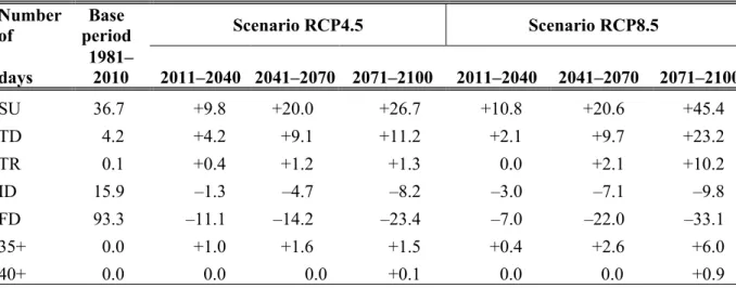 Table 6. Projections of the annual days with temperatures above fixed thresholds by 2100  in Kolašin, relative to the 1981–2010 baseline period, based on the RCP4.5 and RCP8.5  scenarios of the CNRM-ALADIN53 model 