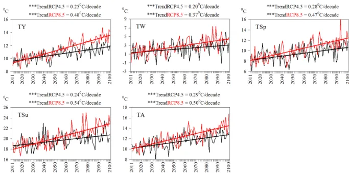 Fig. 4. Trend of average temperatures:: annual (TY), winter (TW), spring (TSp), summer  (TSu), and autumn (TA), at the significance level of p&lt;0.0001, in Kolašin in the period  2011–2100 based on the RCP4.5 and RCP8.5 scenario of CNRM-ALADIN53 model