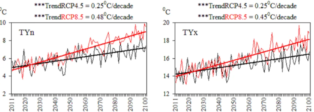 Fig. 5.  Trend of projected average annual minimum (TYn) and maximum (TYx)  temperatures in Kolašin, period 2011–2100, (Significance: ***p&lt;0.001), RCP4.5 and  RCP8.5 scenario CNRM-ALADIN53 model 