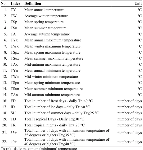 Table 2. Abbreviations, definitions, and units of the used temperature parameters 