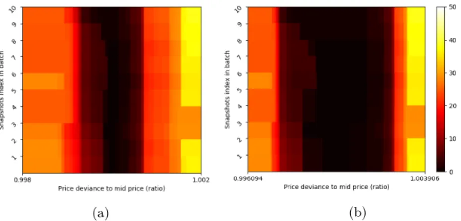 Fig. 3: An example of the preprocessed LOB batch of 200 intervals with 30 depth.