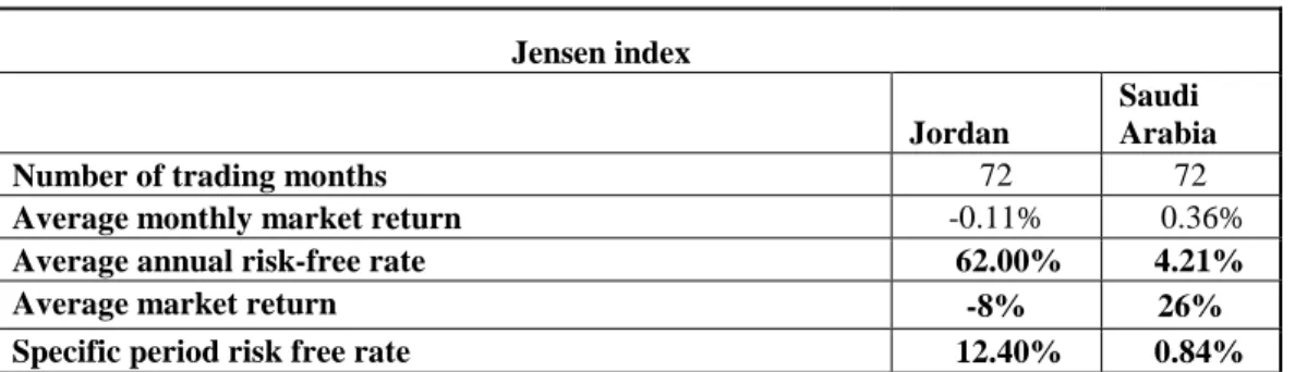 Table 2 introduces some general statistics on  the  Jordan and Saudi Arabia markets. In this table,  72  months were taken  into consideration (5 years) as the  same base