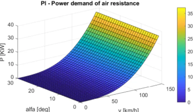 Figure 2: Diagram of the power demand of climbing re- re-sistance as a function of velocity and road gradient