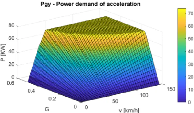 Figure 4: Diagram of the power demand of external resis- resis-tances as a function of velocity and road gradient