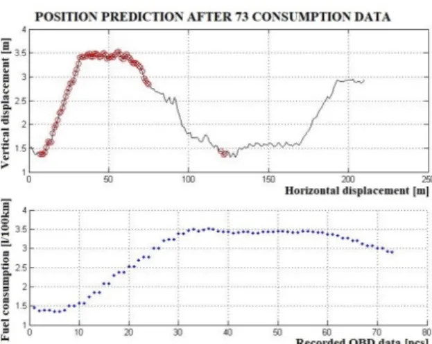 Figure 7: Operation of the MATLAB algorithm for OBD- OBD-based positioning