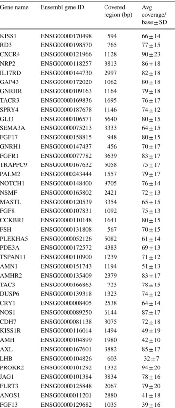 Table 3    CHH gene list and panel performance indicated by coverage  (mean read/base ± SD)