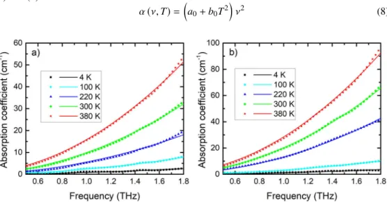 Fig. 3. Frequency dependence of the absorption coefficient of the 0.7 mol% Mg-doped sLN crystal for extraordinary (a) and ordinary polarizations (b) at a few temperature