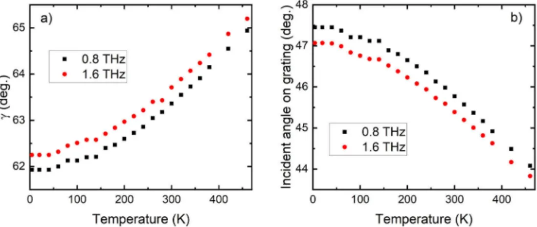 Fig. 5. Temperature dependence of the γ velocity matching angle (a) and the corresponding incident angle on the grating (b) for 0.7 mol% Mg-doped sLN