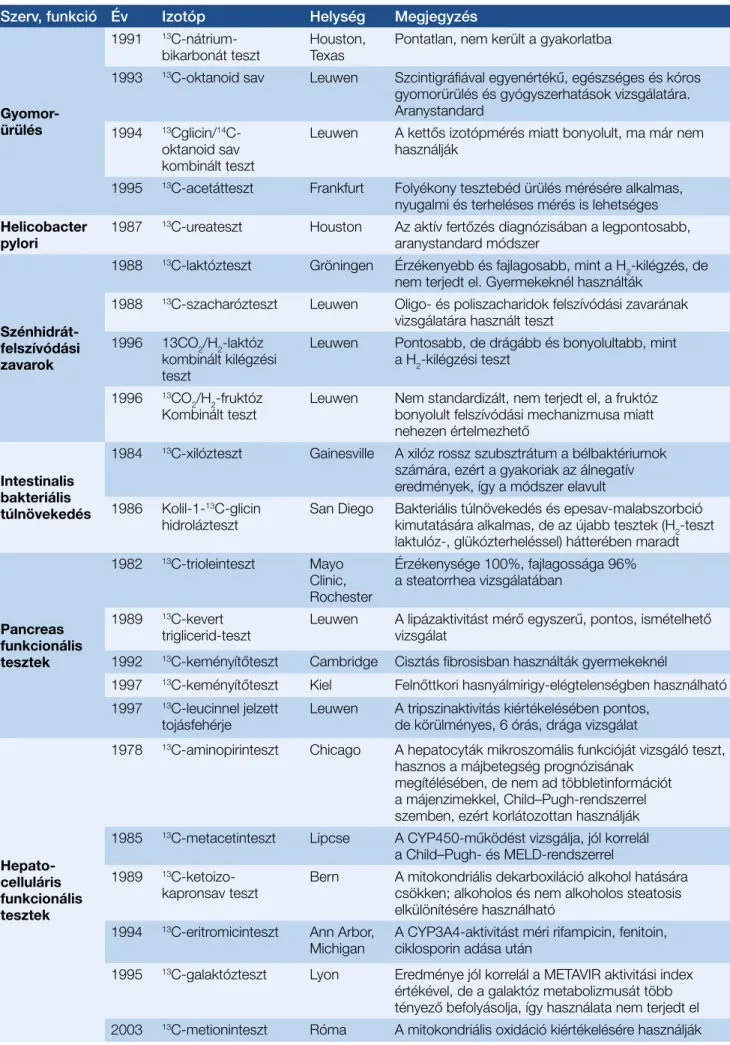 3. táblázat: Stabil izotópos kilégzési tesztek a gasztroenterológiában (33, 34) Szerv, funkció Év Izotóp Helység Megjegyzés