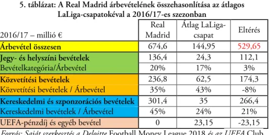 5. táblázat: A Real Madrid árbevételének összehasonlítása az átlagos   LaLiga-csapatokéval a 2016/17-es szezonban 
