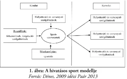 1. ábra: A hivatásos sport modellje  Forrás: Dénes, 2009 idézi Paár 2013 