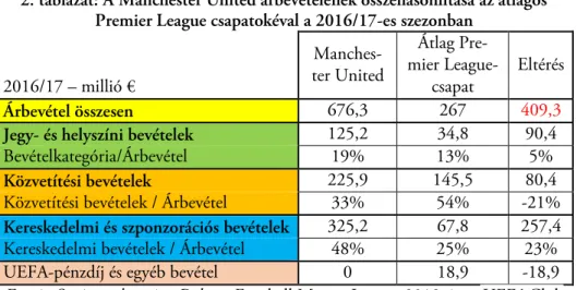 2. táblázat: A Manchester United árbevételének összehasonlítása az átlagos   Premier League csapatokéval a 2016/17-es szezonban 