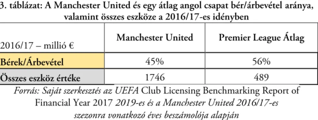 3. táblázat: A Manchester United és egy átlag angol csapat bér/árbevétel aránya,  valamint összes eszköze a 2016/17-es idényben 