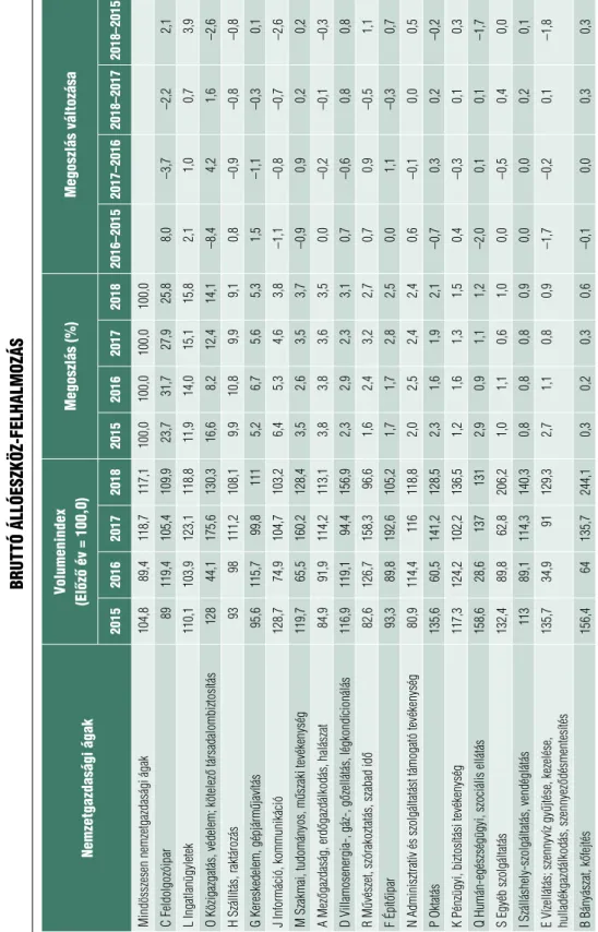 9. táblázat bruttó állóeszköz-felhAlmozás nemzetgazdasági ágak