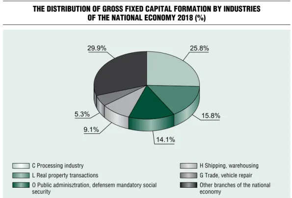 Figure 10 THE DISTRIBUTION OF GROSS FIXED CAPITAL FORMATION BY INDUSTRIES  