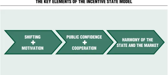 Figure 1  The key elemenTs of The incenTive sTaTe model