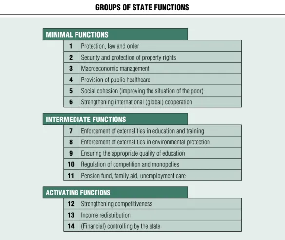 Figure 3 GRoUPs of sTaTe fUncTions