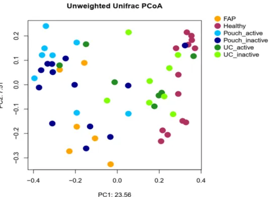 Figure 2. Principal coordinate analysis plot based on unweighted UniFrac distances showing the  separation of different groups based on pairwise permANOVA test, except FAP from Pouch active  and Pouch inactive groups, Pouch active from Pouch inactive group