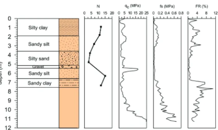 Fig. 4 shows the required peak ground acceleration to  trigger liquefaction with different probability levels in  the  critical  layer  for  both  sites