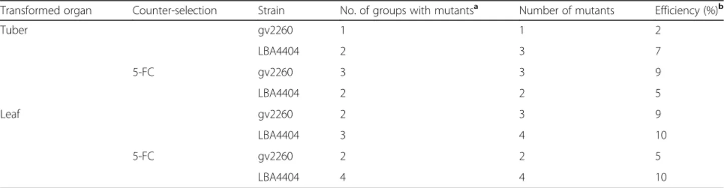 Table 2 Efficiency of PROGED::gPDS mutagenesis with Km selection for 3 days