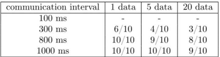 Table 1: Number of useful data from 10 communication.