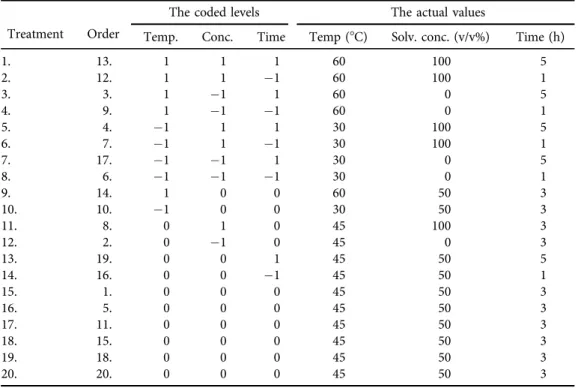 Table 2. Central Composite Design of factors with coded and actual values
