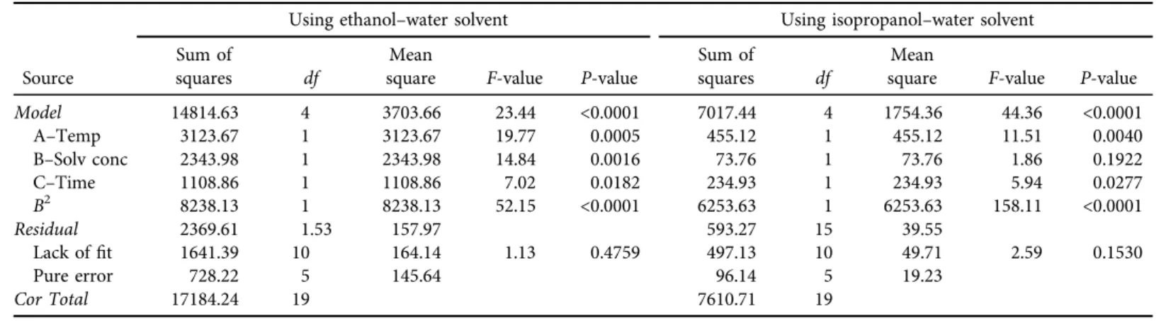 Table 4. ANOVA table for reduced quadratic models for ethanol–water and isopropanol–water solvent Using ethanol–water solvent Using isopropanol–water solvent Source