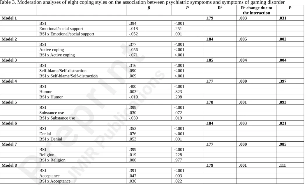 Table 3. Moderation analyses of eight coping styles on the association between psychiatric symptoms and symptoms of gaming disorder  β P R 2 R 2  change due to the interaction P Model 1 .179 .003 .031 BSI .394 &lt;.001 Emotional/social support -.018 .251