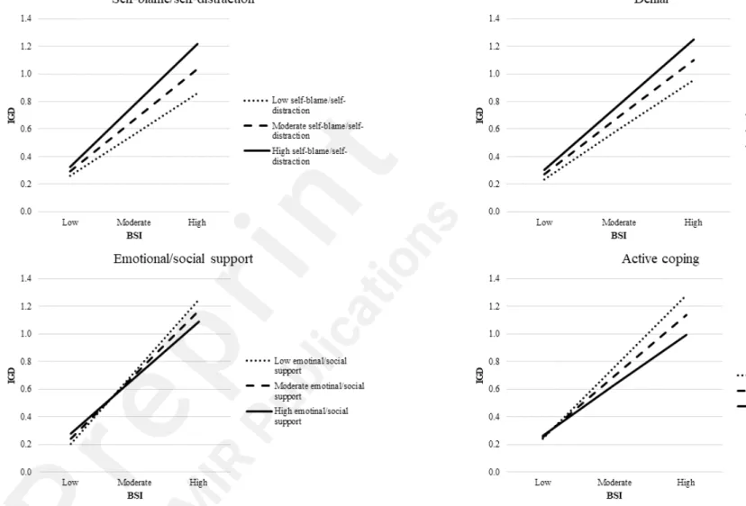 Figure 1. Two-way interaction effect between coping strategies and psychiatric symptoms on gaming disorder