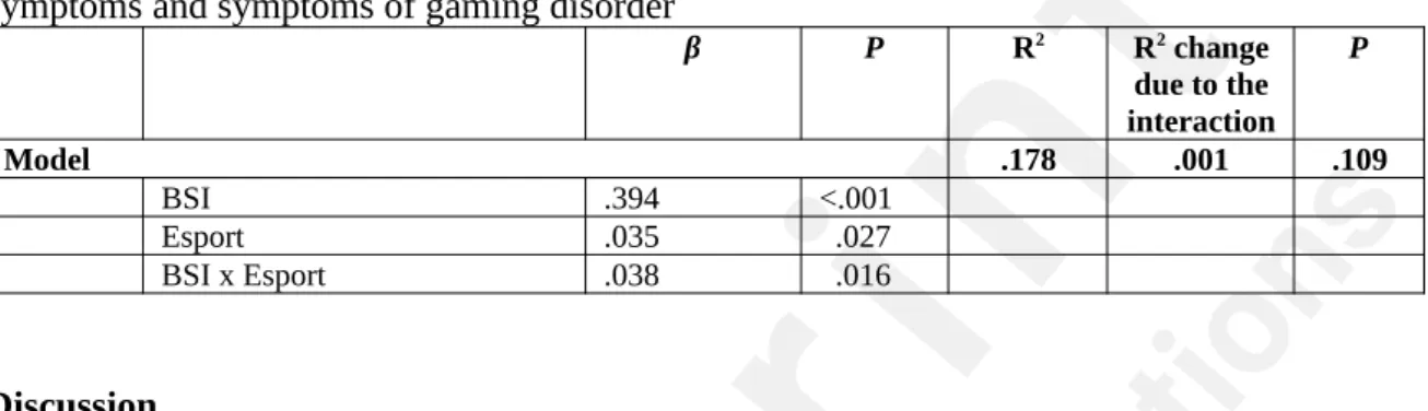 Table   4.   Moderation   analyses   of   player   style   on   the   association   between   psychiatric symptoms and symptoms of gaming disorder