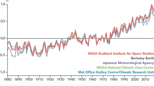 2. ábra. A globális éves középhőmérséklet anomális eltérése az 1961–1990 közötti időszak   átlagától, 160 év „megbízhatónak, függetlennek tekintett” műszeres mérései alapján   (Williams, 2018)