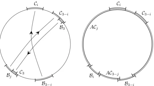 Figure 1. The left-hand side image illustrates the assump- assump-tions in Lemma 5.1 and the image on the right depicts one of the possible situations in the case (2) of the proof.