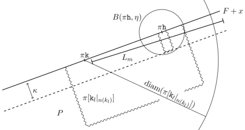 Figure 2. By Lemma 2.5, the projection of π[h | n ] along the direction of the line segment L m is an interval