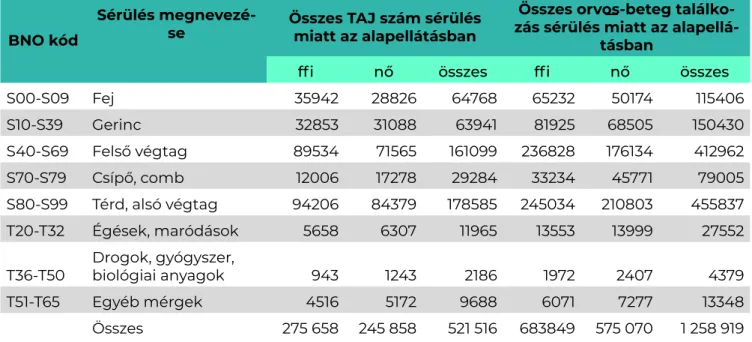 3. táblázat: Az alapellátásban megjelenők sérülései a BNO-10 kódok szerint, valamint az egyes  kódok szerinti összes orvos–beteg találkozások száma, Magyarország, 2018