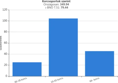 6. ábra: Az alkoholmérgezettek aránya korcsoportonként a járóbeteg szakellátásában, Magyarország,  2018.