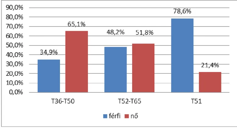 tai a legmagasabbak (8. ábra). Alkohol- Alkohol-mérgezés miatt látnak el legtöbb  em-bert Hajdú-Bihar megye kórházaiban  (11