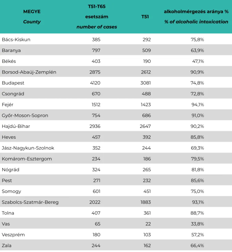 Table IV. Proportion of alcoholic intoxication cases in hospital care within the ICD ca- ca-tegory of T51-T65, by counties, 2018  MEGYE County T51-T65 esetszám number of cases T51 alkoholmérgezés aránya %% of alcoholic intoxication Bács-Kiskun 385 292 75,8