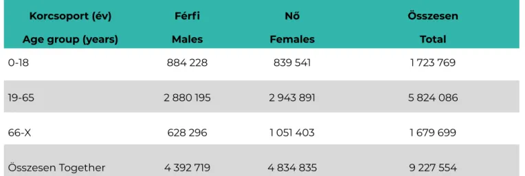 Table I. Number of individuals registered with the primary health care, by age groups  and gender, 2018