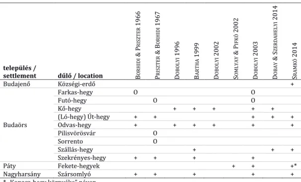 1. táblázat A magyar méreggyilok említése a szerző és dűlő szerint. + = jelenlét, O = hiány  Table 1 Localities of V