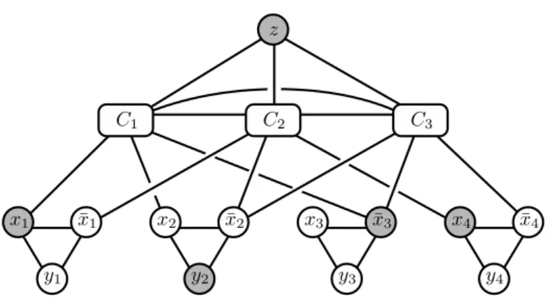 Figure 1: The graph G Φ corresponding to CNF formula Φ “ px 1 _ x 2 _ x ¯ 3 q ^ p x ¯ 1 _ x ¯ 2 _ x 4 q ^ p x ¯ 2 _ x ¯ 3 _ x¯ 4 q