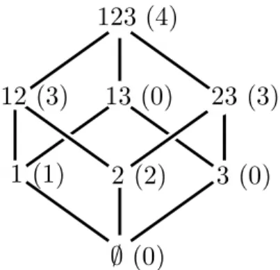 Figure 1: Illustration of Theorem 2. The lattice of subsets of S = { 1, 2, 3 } , together with the corresponding utility value (in parenthesis).