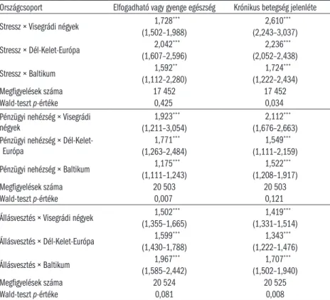 5.2.1. táblázat: Egészségindikátorok összefüggése az 1987–1993 között megélt  nehézségekkel Közép-Kelet-Európában (logit esélyhányadosok) Országcsoport Elfogadható vagy gyenge egészség Krónikus betegség jelenléte
