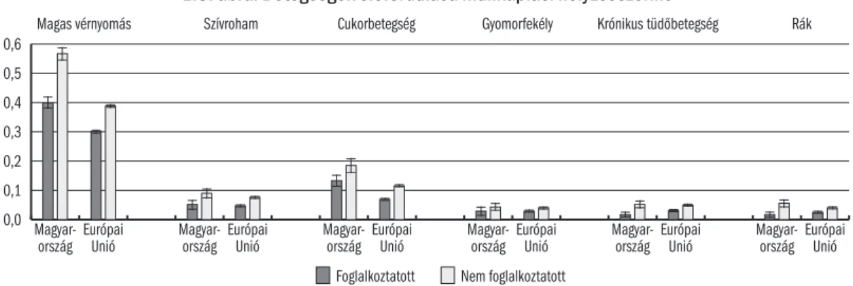 Az 1.3. ábra szerint kiugróan nagy arányban (57 százalék) küzdenek magas  vérnyomással a nem dolgozó, idősebb középkorúak Magyarországon (a  vonat-kozó európai átlagérték 39 százalék), de ebben az esetben a foglalkoztatottak  magyar és európai csoportjai k