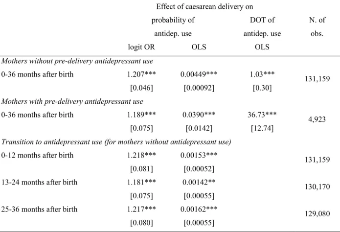 Table 2: Relationship between caesarean delivery and subsequent antidepressant use on different time  spans and different subsamples 
