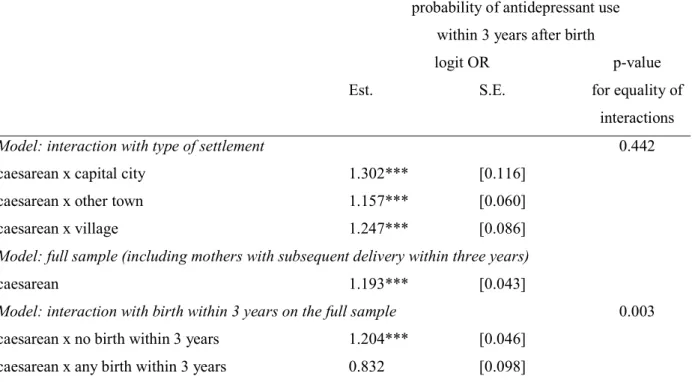 Table 3: Heterogeneity of the relationship between C-section and subsequent antidepressant use  probability of antidepressant use 